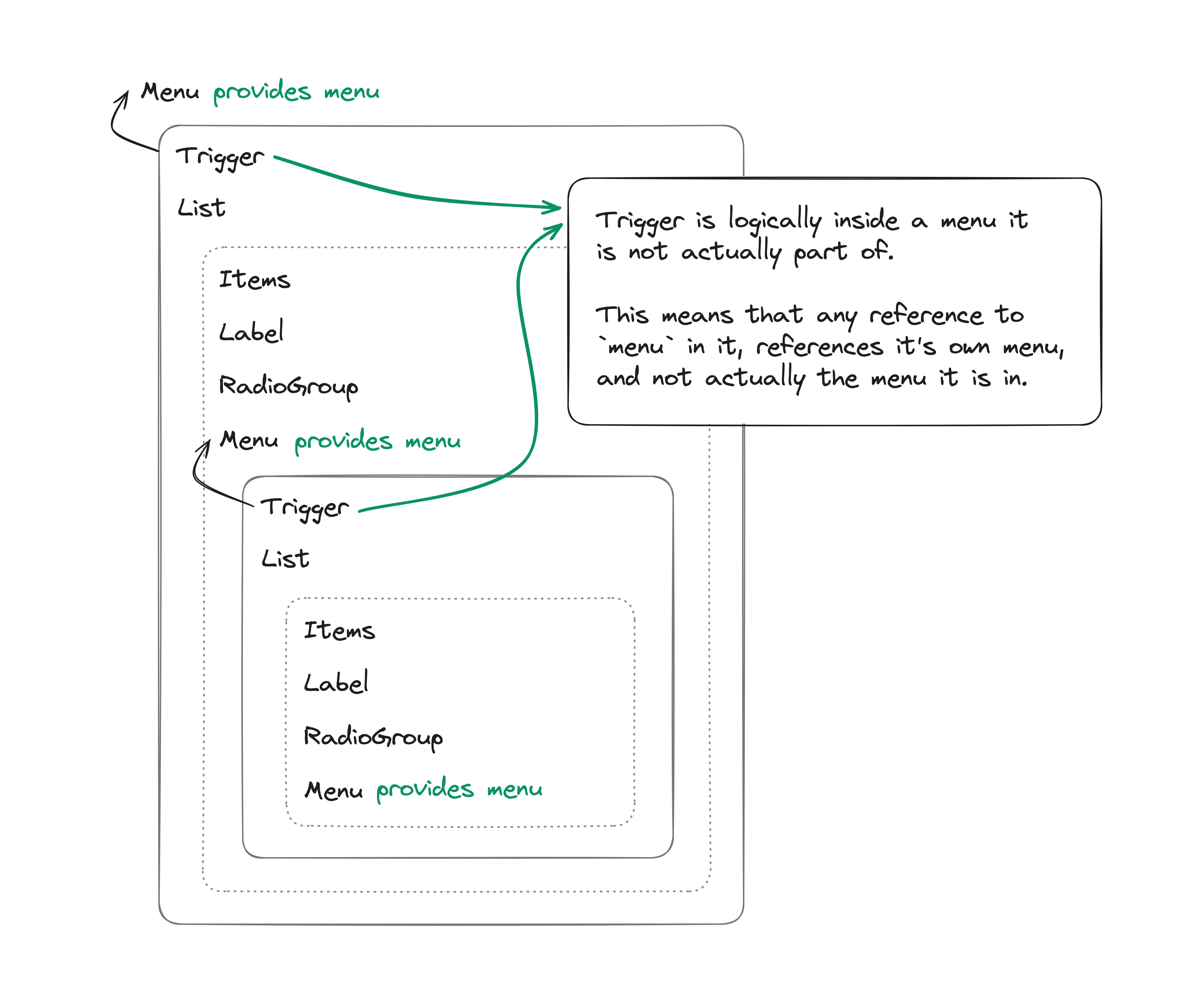A trigger is logically inside itself, meaning any reference to 'menu' in it, references it's own menu and not actually the menu it is in.